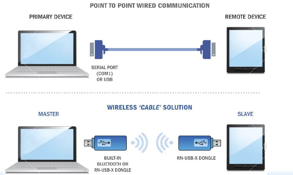 Figure 1: Bluetooth as a ‘wireless cable’